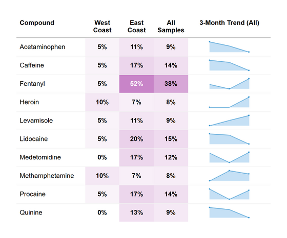 RaDAR cocaine co-detection for December 2025.