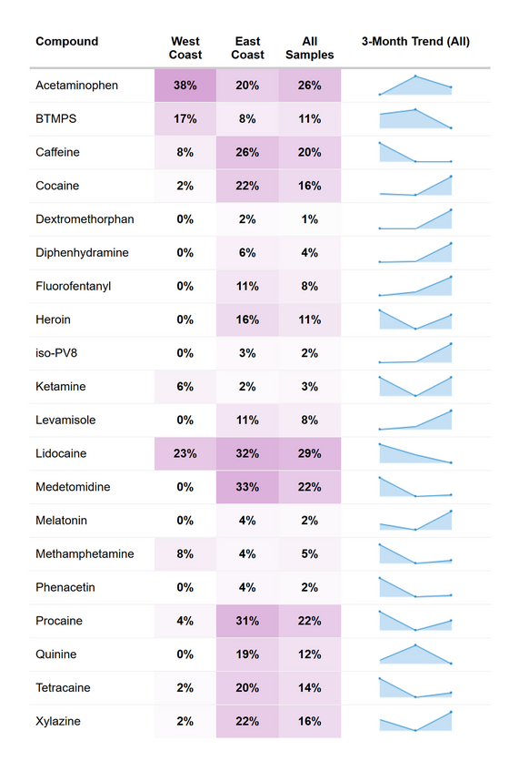 RaDAR fentanyl co-detection for December 2025.