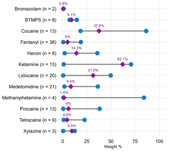 RaDAR quantitative summary for December 2025.