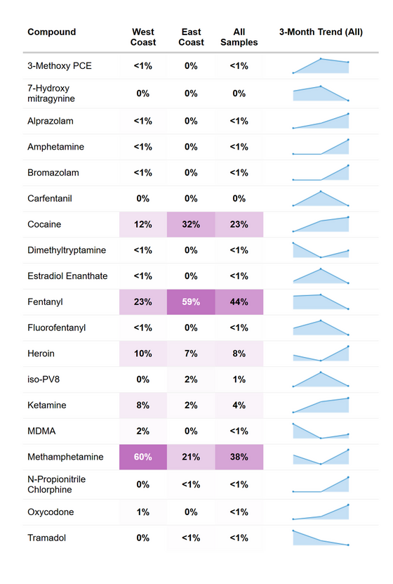 RaDAR Drug Prevalence - January 2026.