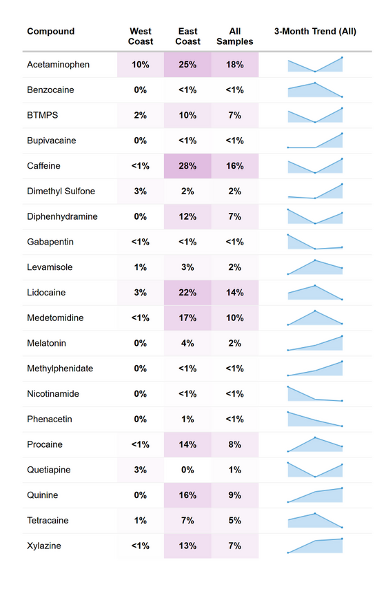 RaDAR Adulterant Prevalence - January 2026.