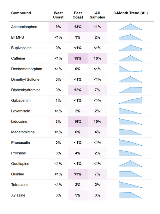 RaDAR adulterant prevalence, February 2026.