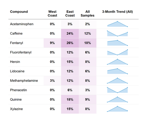 RaDAR cocaine co-detection trends, February 2026.