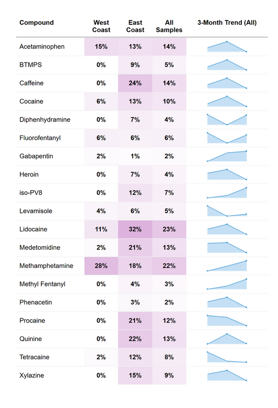 RaDAR fentanyl co-detection trends, February 2026.