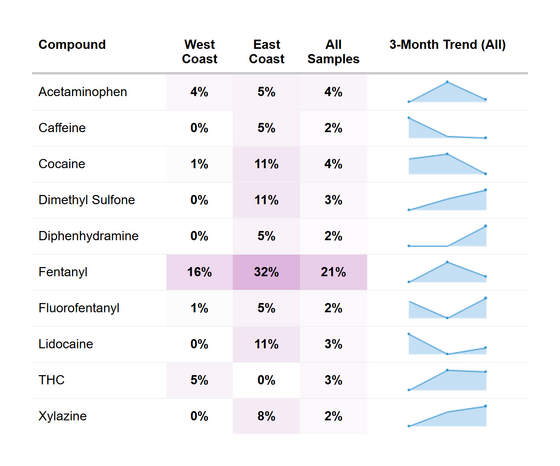 RaDAR methamphetamine co-detection trend, February 2026.