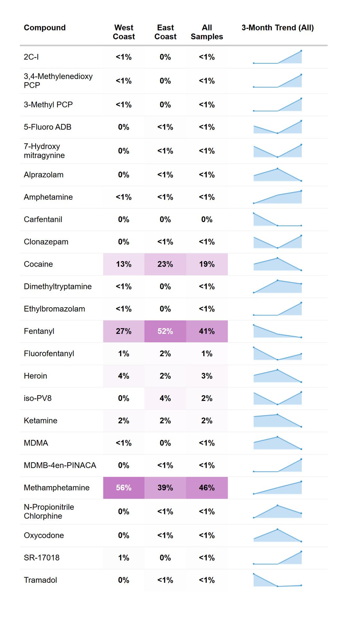 RaDAR drug prevalence trends, February 2026.