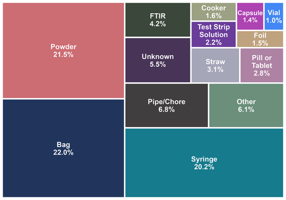 RaDAR item type summary, March 2026.
