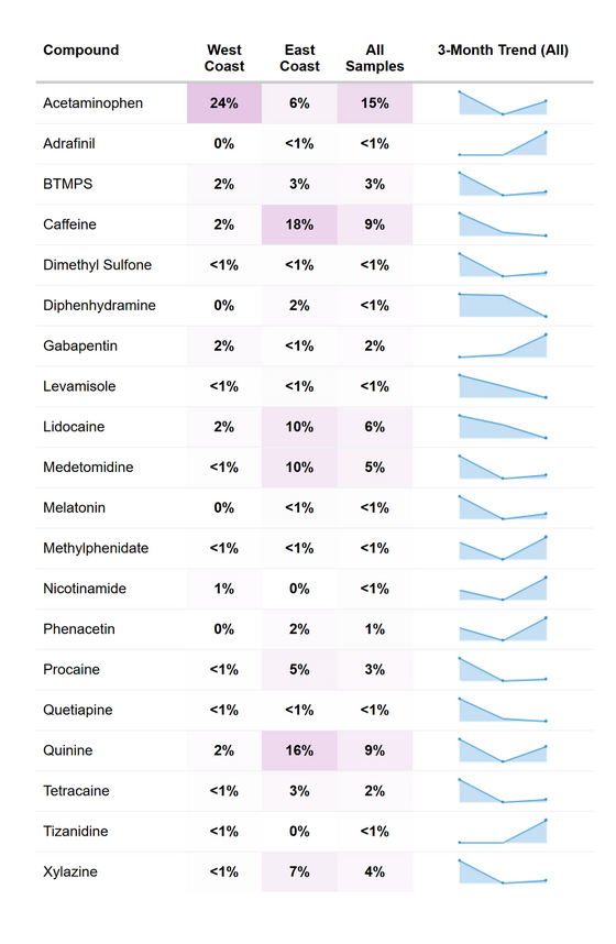 RaDAR adulterant prevalence summary, March 2026.