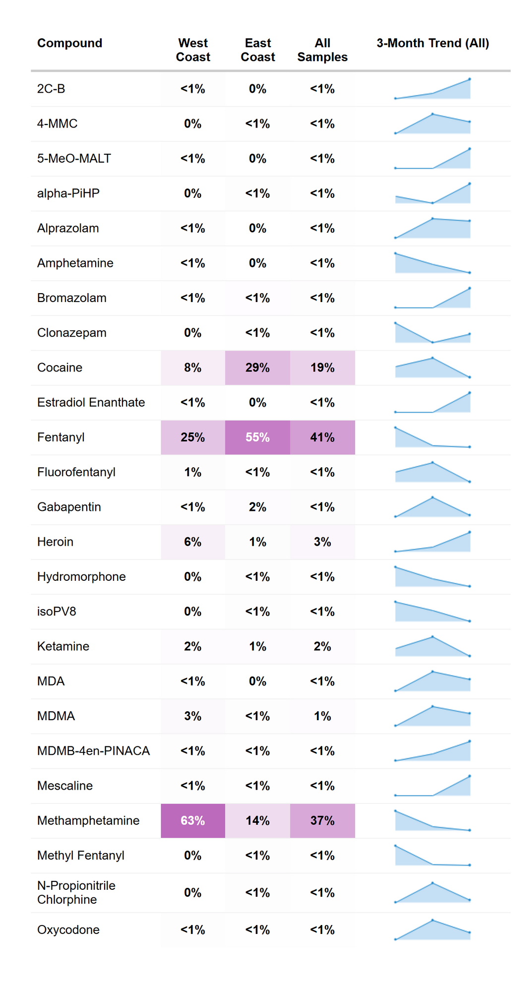 RaDAR drug prevalence, April 2026.