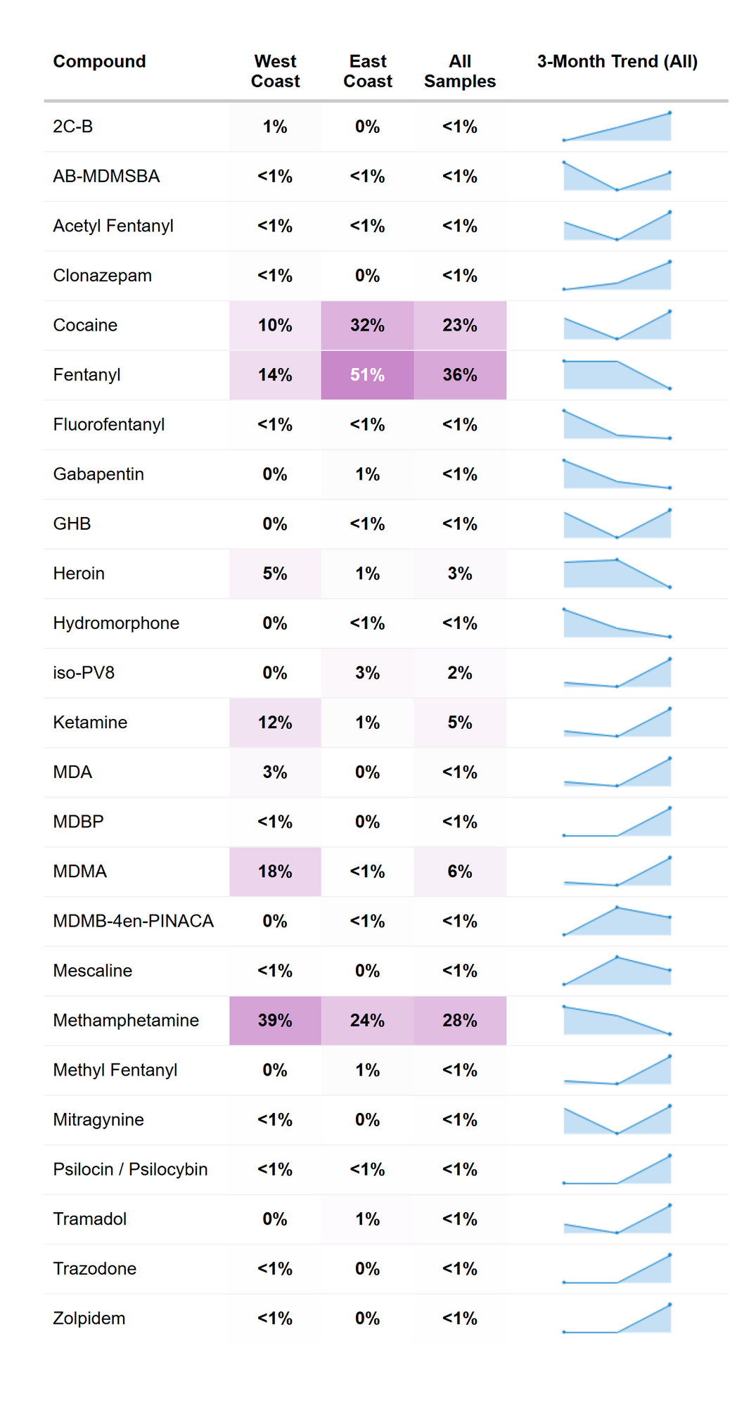 RaDAR drug prevalence - May 2026.