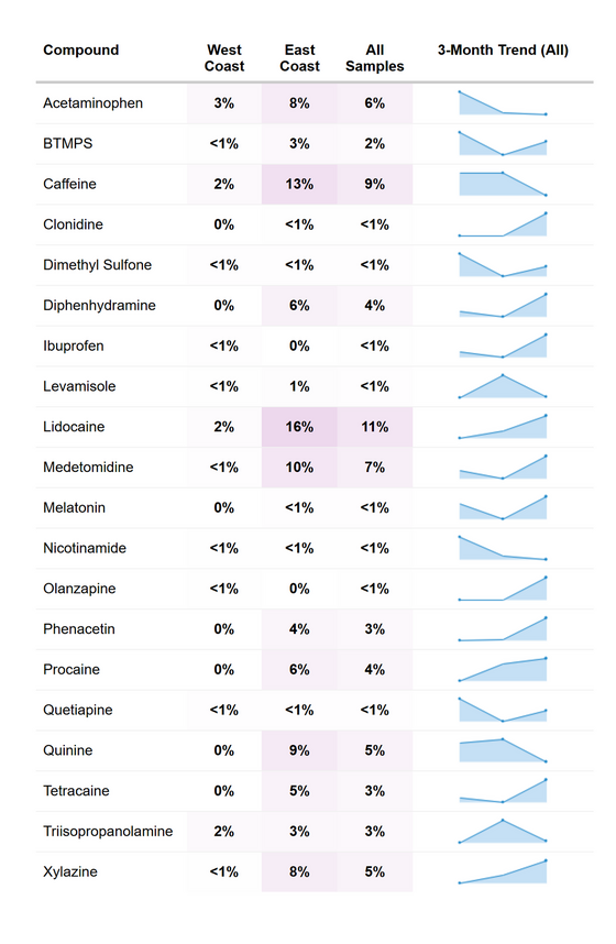 RaDAR adulterant prevalence - May 2026.