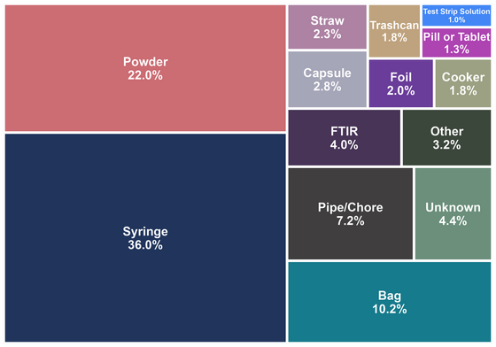 RaDAR paraphernalia breakdown for June 2026.