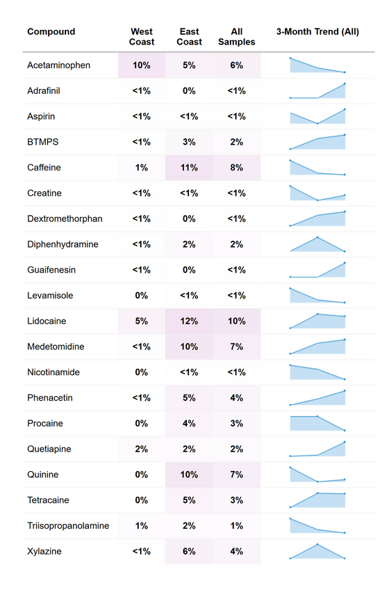 RaDAR adulterant prevalence - June 2026.