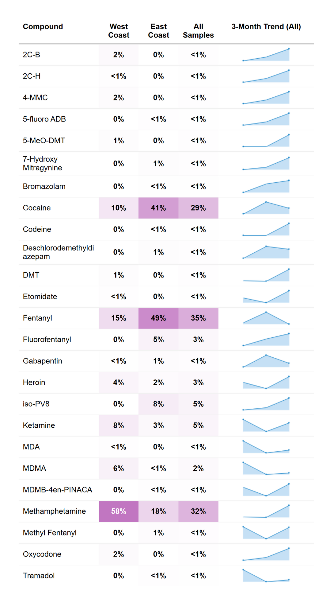 RaDAR drug prevalence summary, July 2026.