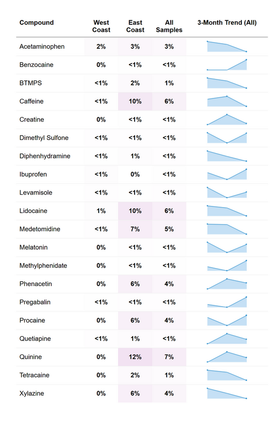 RaDAR adulterant prevalence summary, July 2026.