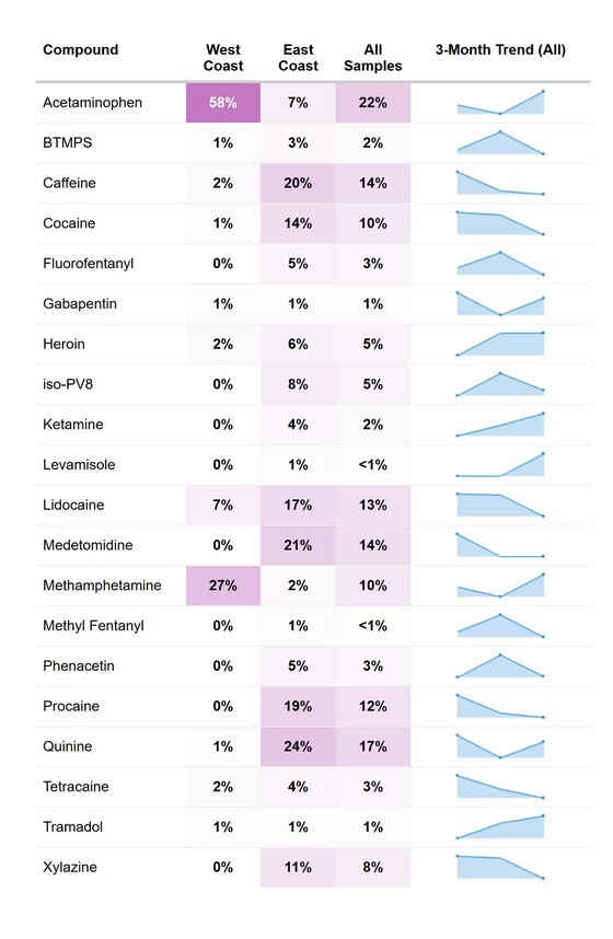 RaDAR fentanyl co-detection summary, August 2026.