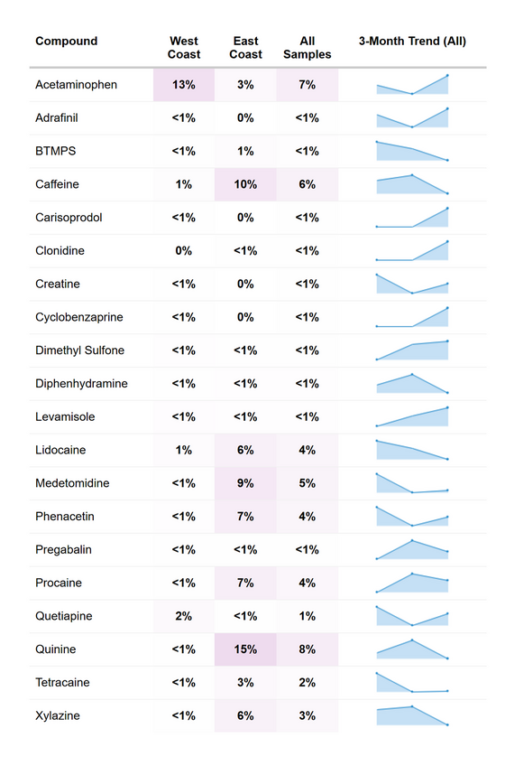 RaDAR adulterant prevalence summary, August 2026.
