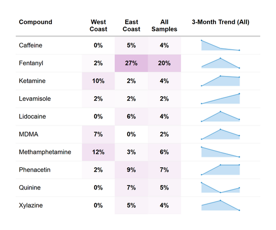 RaDAR cocaine co-detection summary, August 2026.