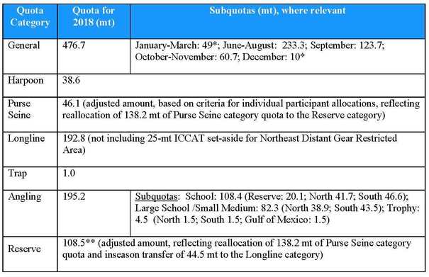 Annual Adjustment Purse Seine and Reserve