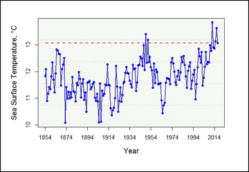Northeast Shelf Temperatures 2