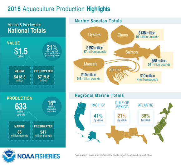 FUS 2016 Aquaculture Production Highlights 