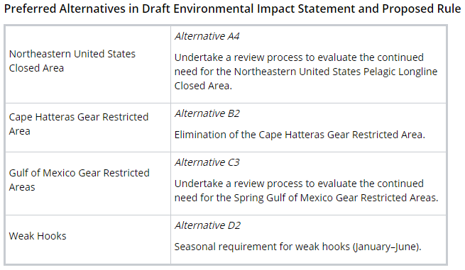 Preferred alternatives