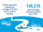 Decorative image: "Habitat restoration supports 15 jobs per $1million invested;" "NOAA's restored 146,216 acres of habitat since '91"