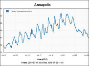 A graph shows rising temperatures in the Chesapeake Bay.