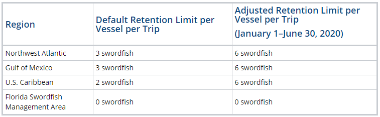 Table of swordfish retention limits