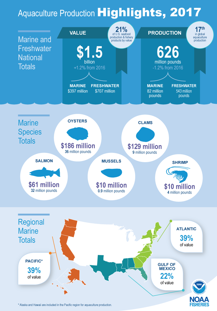 2018 FUS Aquaculture Infographic.