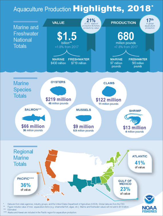 Aquaculture production highlights of 2018 for various aquaculture crops including oysters, clams, salmon, mussels, and shrimp.