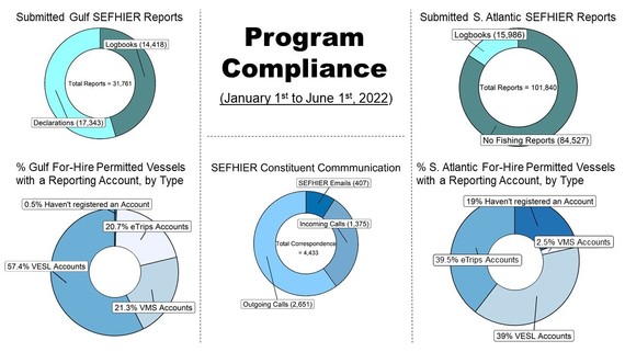 Infographic of January 1st to June 1st, 2022 Program Compliance