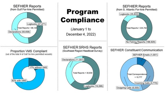 Graphs of 2022 End-Of-Year Reporting Highlights