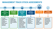 a graphics showing the stock assessment review process