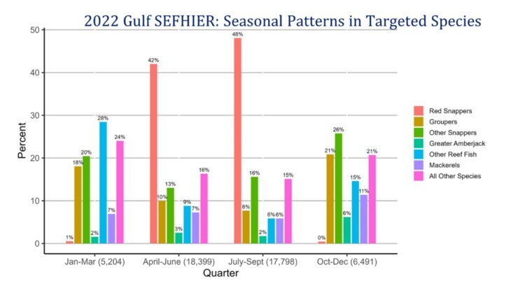 2022 Gulf SEFHIER: Seasonal Patterns in Targeted Species