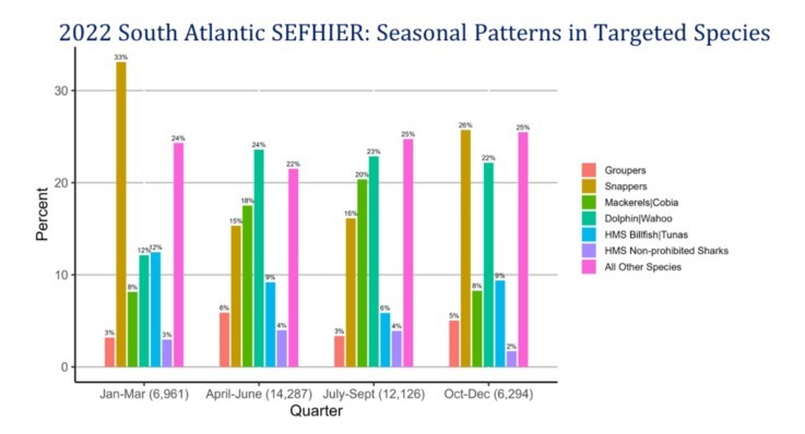 2022 South Atlantic SEFHIER: Seasonal Patterns in Targeted Species