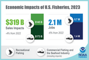 Fisheries Economics of the U.S. 2023 infographic