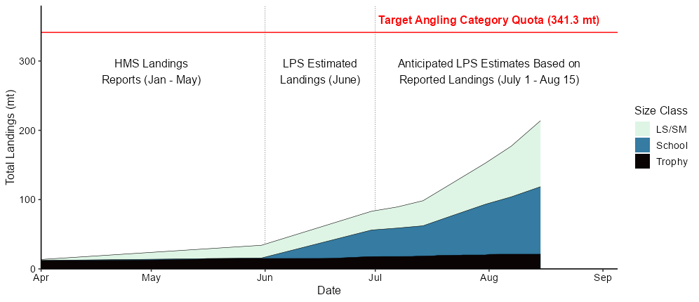 bluefin tuna landings relative to the Angling category quota