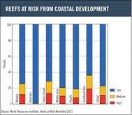 reefs at risk graph