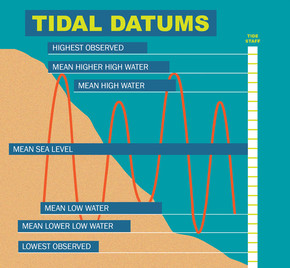 Tidal datums graphic