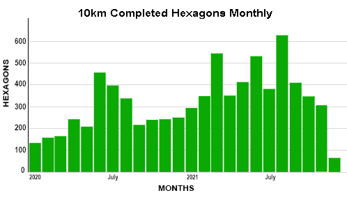 10km Hexagons Completed Monthly