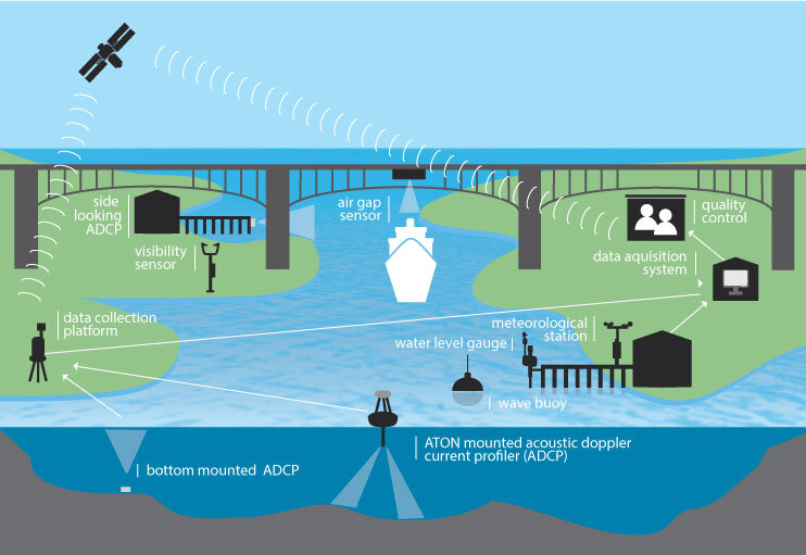 A graphic showing a representation of the PORTS network and how it operates.