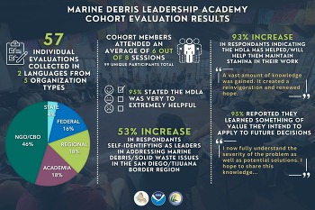 An infographic representing the results of the marine debris leadership academy. 