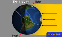 Earth in June, depicting sunlight hitting the northern hemisphere more due to the tilt of the earth