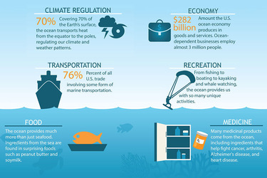 An infographic that displays the benefits our ocean provides to the planet.