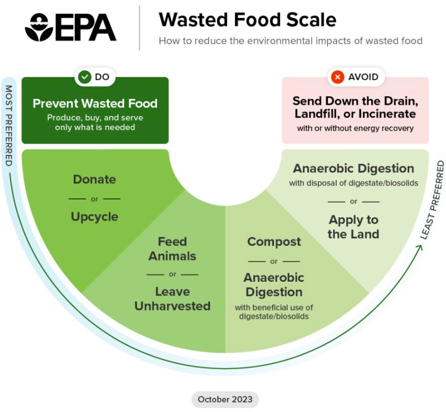 EPA food waste scale graphic