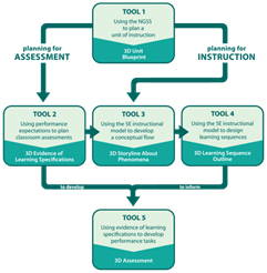 NGSS Development Flowchart