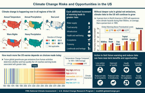 Climate Change Risks and Opportunities in the US Infographic