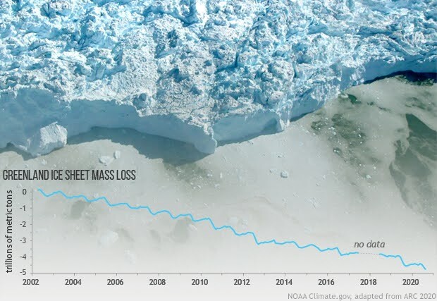 Graph showing Greenland Ice Sheet Mass Loss, depicting steady decrease from 2002 - 2020, image of the edge of an ice sheet