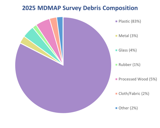 A pie chart showing the debris breakdown of the 947 MDMAP surveys completed in 2025.  (Credit: NOAA)